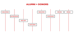 Brand Audience Alumni and Donors